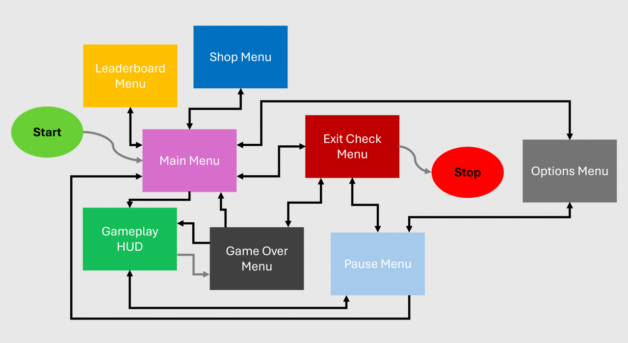 A flow diagram demonstrating the UI flow that Lava Rama will follow.