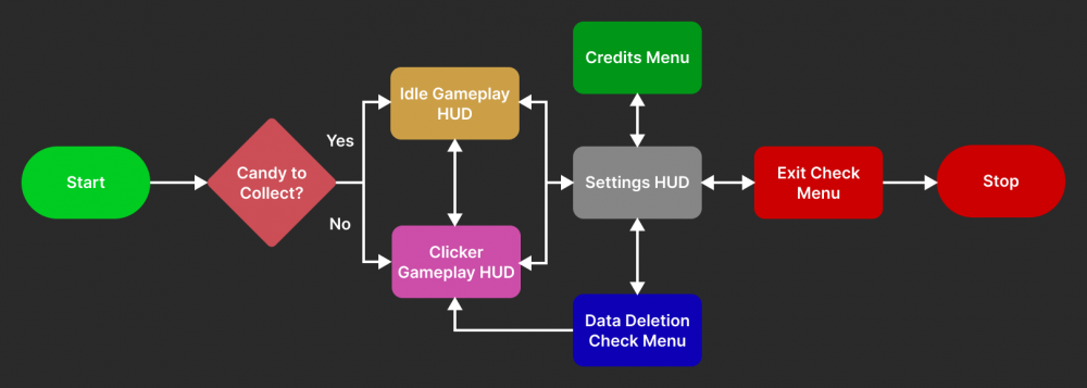 A flow diagram demonstrating the UI flow that Click & Mix will follow.