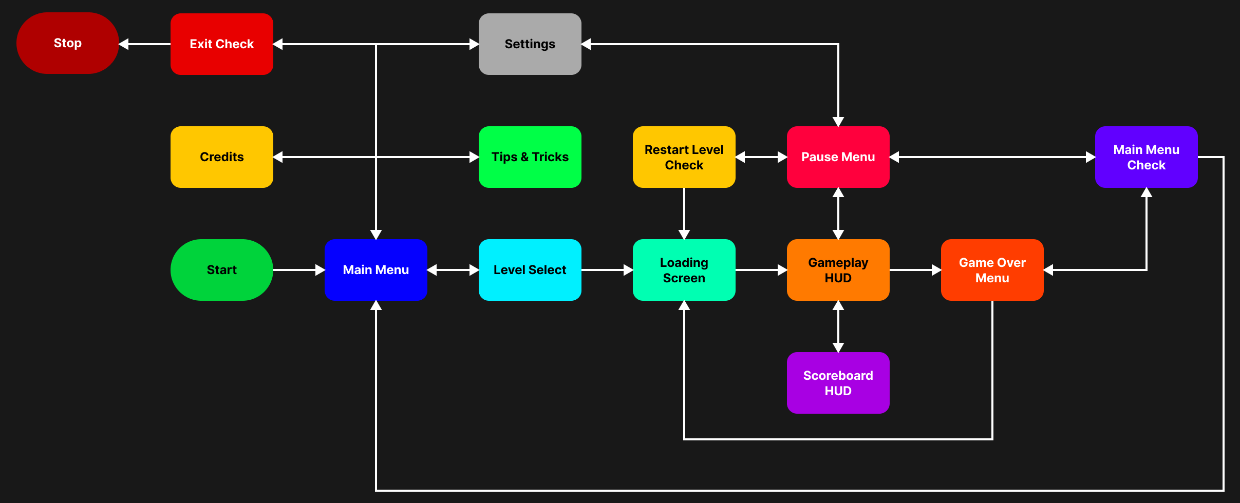 A flow diagram demonstrating the UI flow that Germageddon will follow.