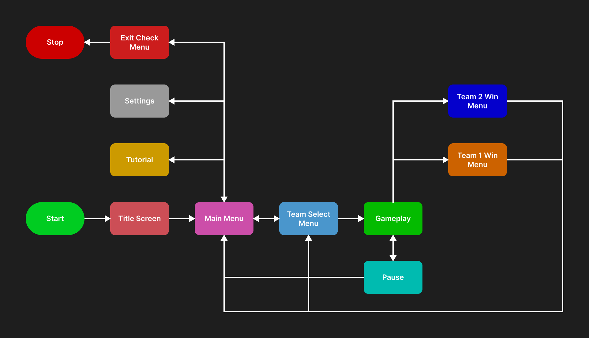 A flow diagram demonstrating the UI flow that Slither n' Sizzle will follow.
