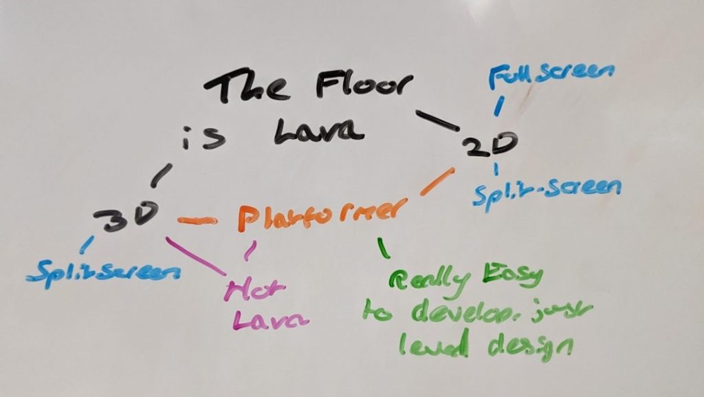 A mind map illustrating the brainstorming process for the playground game 'the floor is lava'.