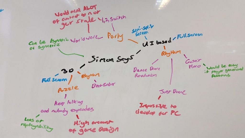 A mind map illustrating the brainstorming process for the playground game 'simon says'.