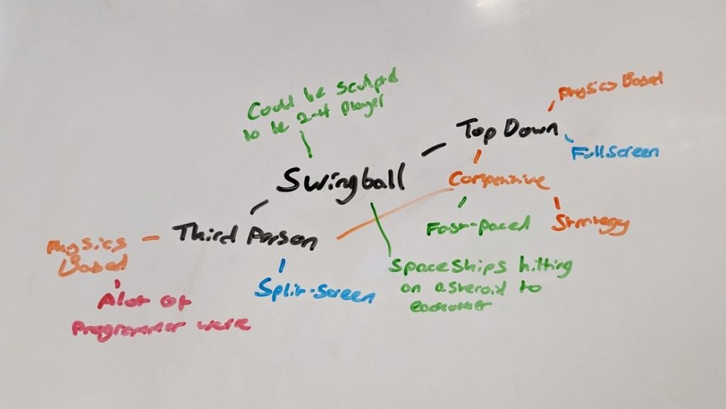 A mind map illustrating the brainstorming process for the playground game 'swingball'.