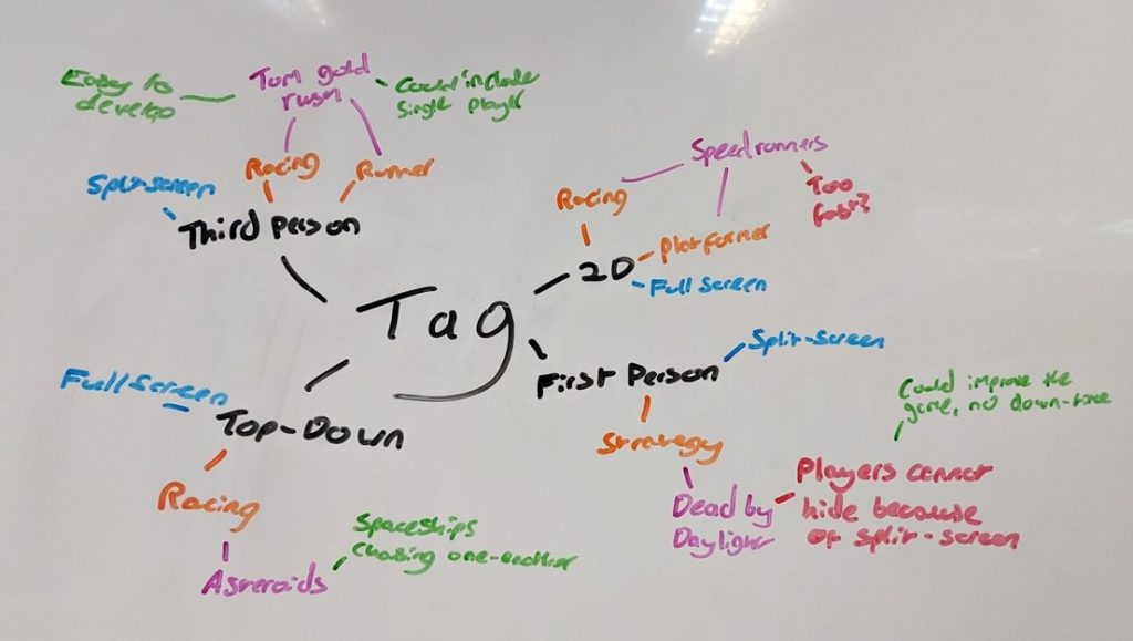 A mind map illustrating the brainstorming process for the playground game 'tag'.