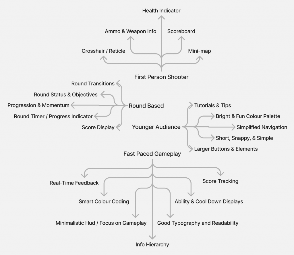 A mind map illustrating the brainstorming process for Germageddon's UI, branching off 4 primary topics: First Person Shooter, Round Based, Younger Audiences, and Fast Paced Gameplay.
