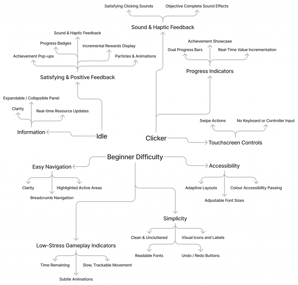 A mind map illustrating the brainstorming process for Click & Mix's UI, branching off 3 primary topics: Idle, Clicker, and Beginner Difficulty.